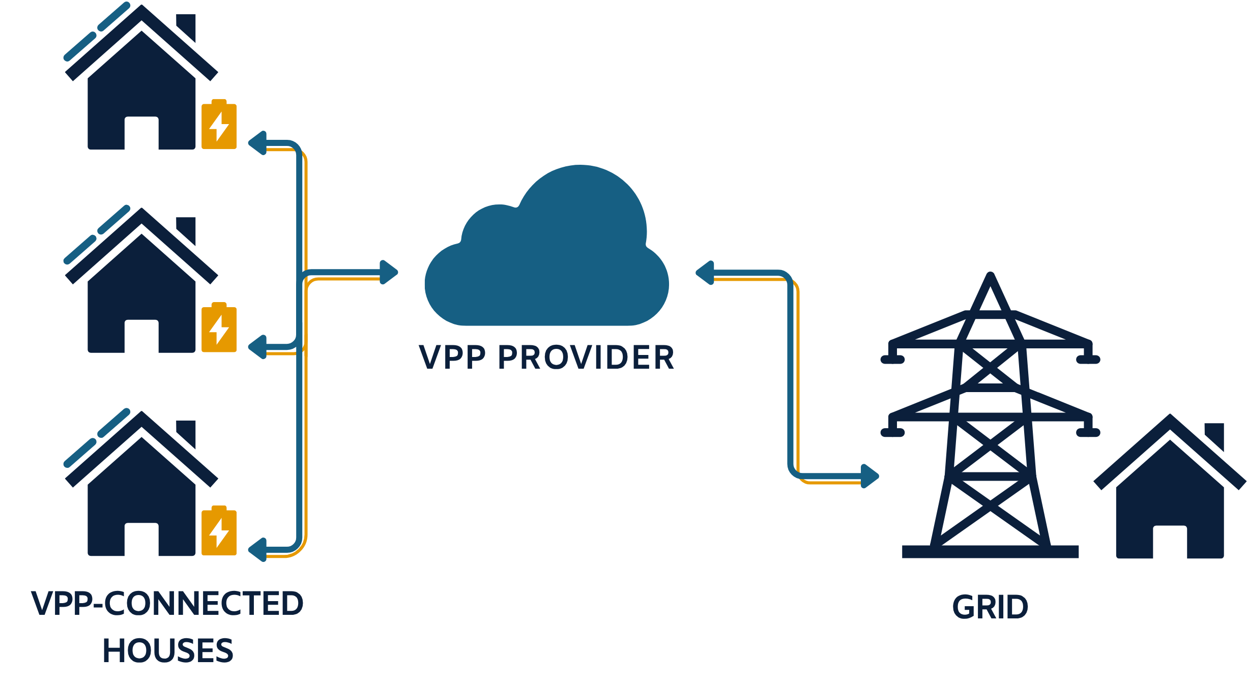 Diagram showing a row of houses connected to the grid via a VPP provider.